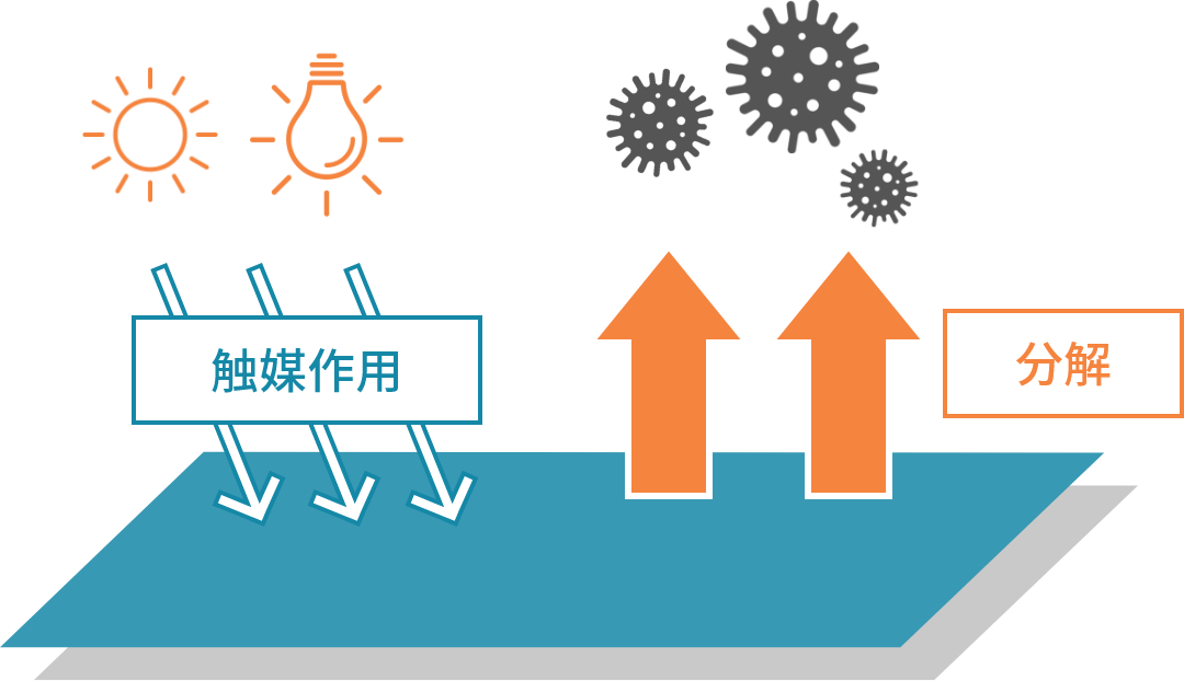 触媒作用で細菌を分解